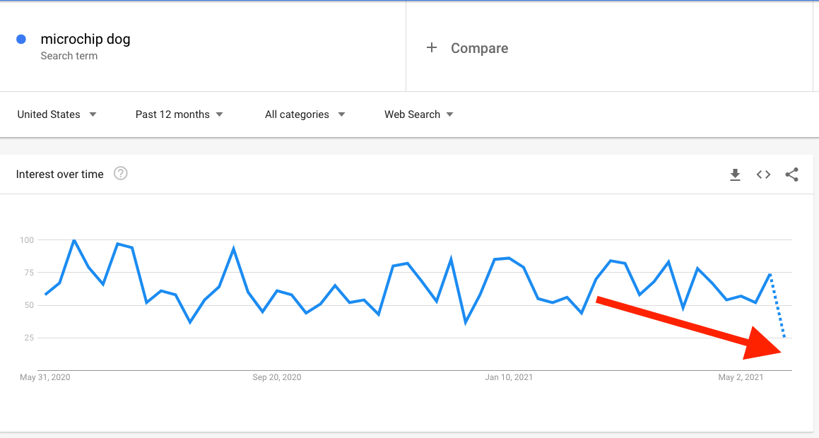 microchip google searches