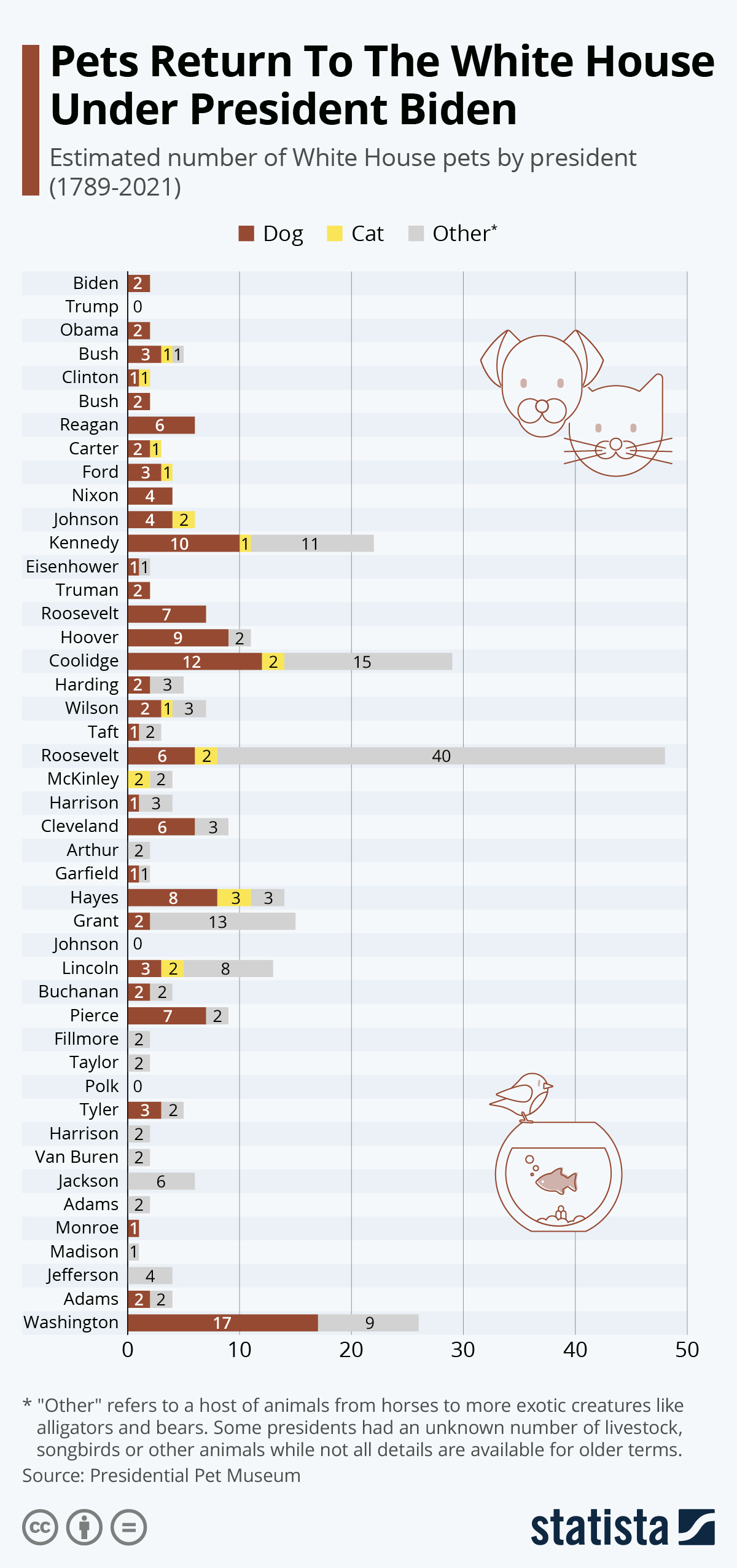 presidential pets graph