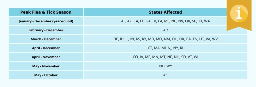 No Off-Season, state flea and tick prevention.